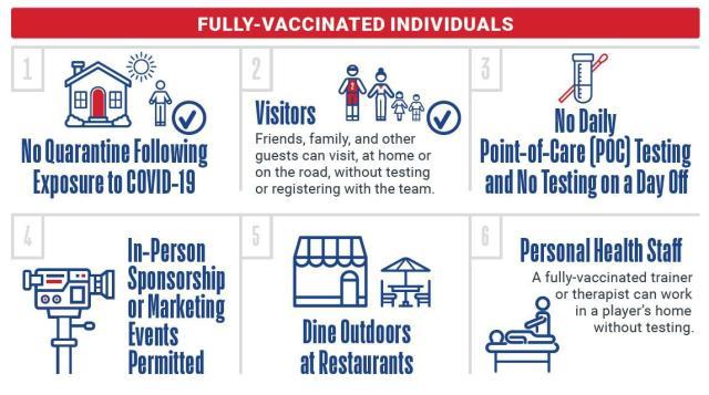 NBA新赛季防疫规定出炉 不打疫苗将受“区别对待”